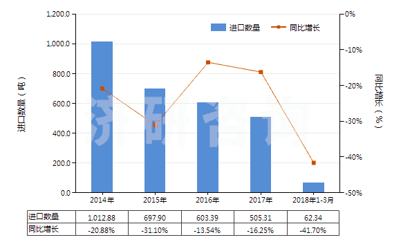 2014-2018年3月中國尼龍-6，6紗線（捻度＞50轉(zhuǎn)/米）(HS54025120)進(jìn)口量及增速統(tǒng)計